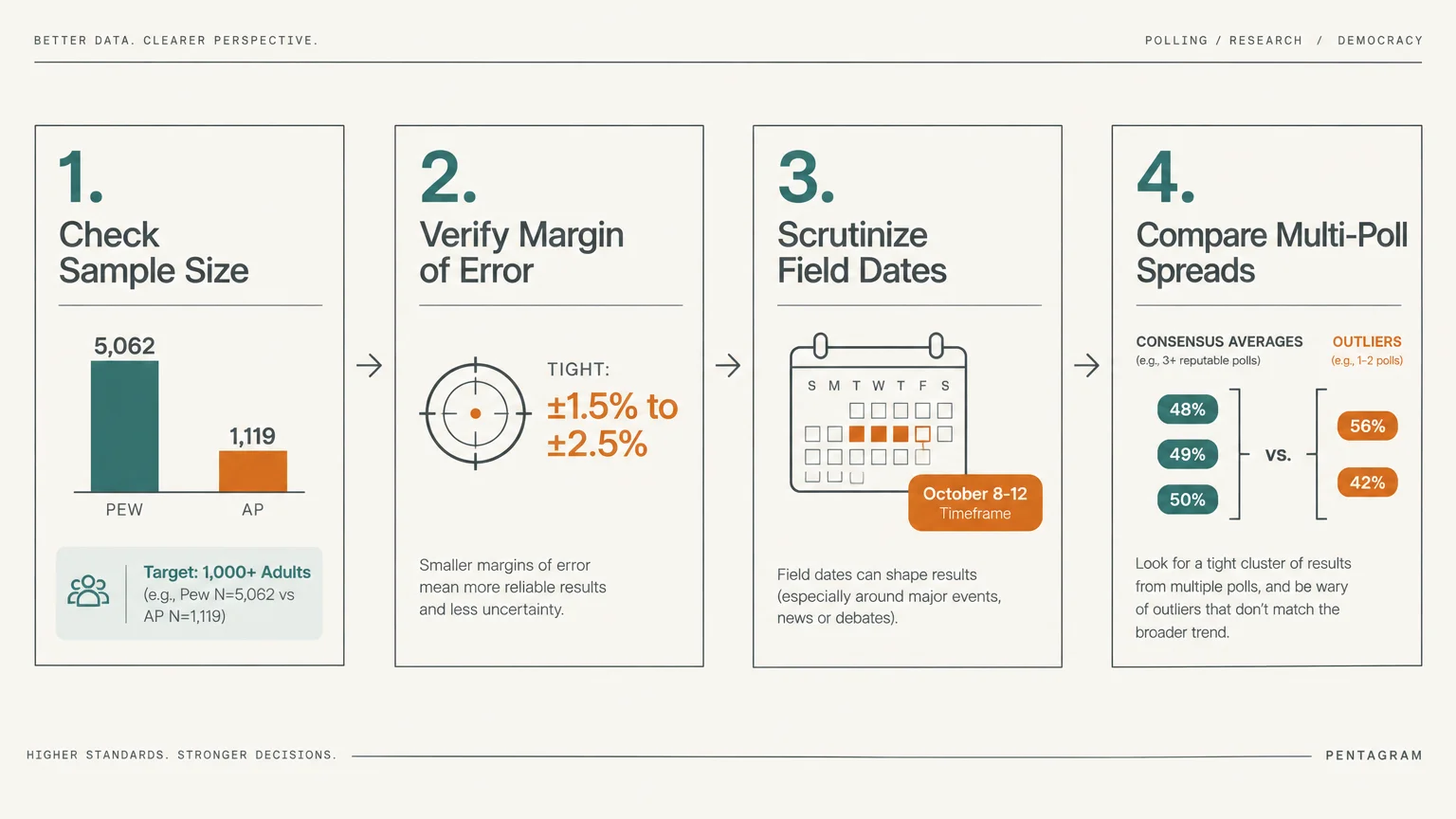 Four-step diagram detailing how to audit political polls: sample size, margin of error, field dates, and multi-poll spreads.