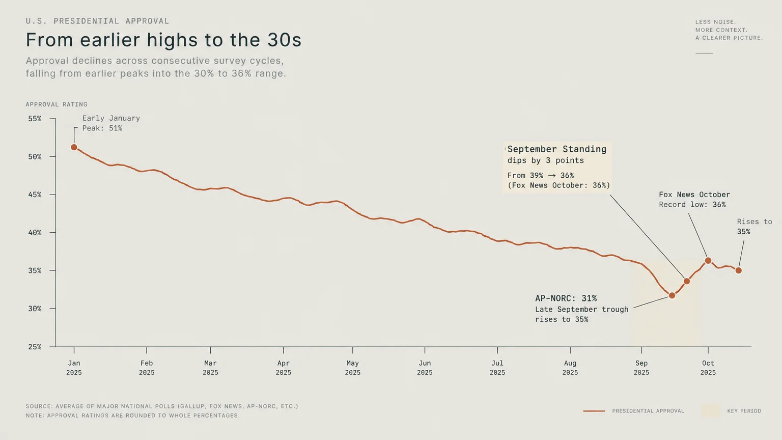 Line chart showing U.S. presidential approval declining from over 50% in January 2025 down to the mid-30s by October 2025.